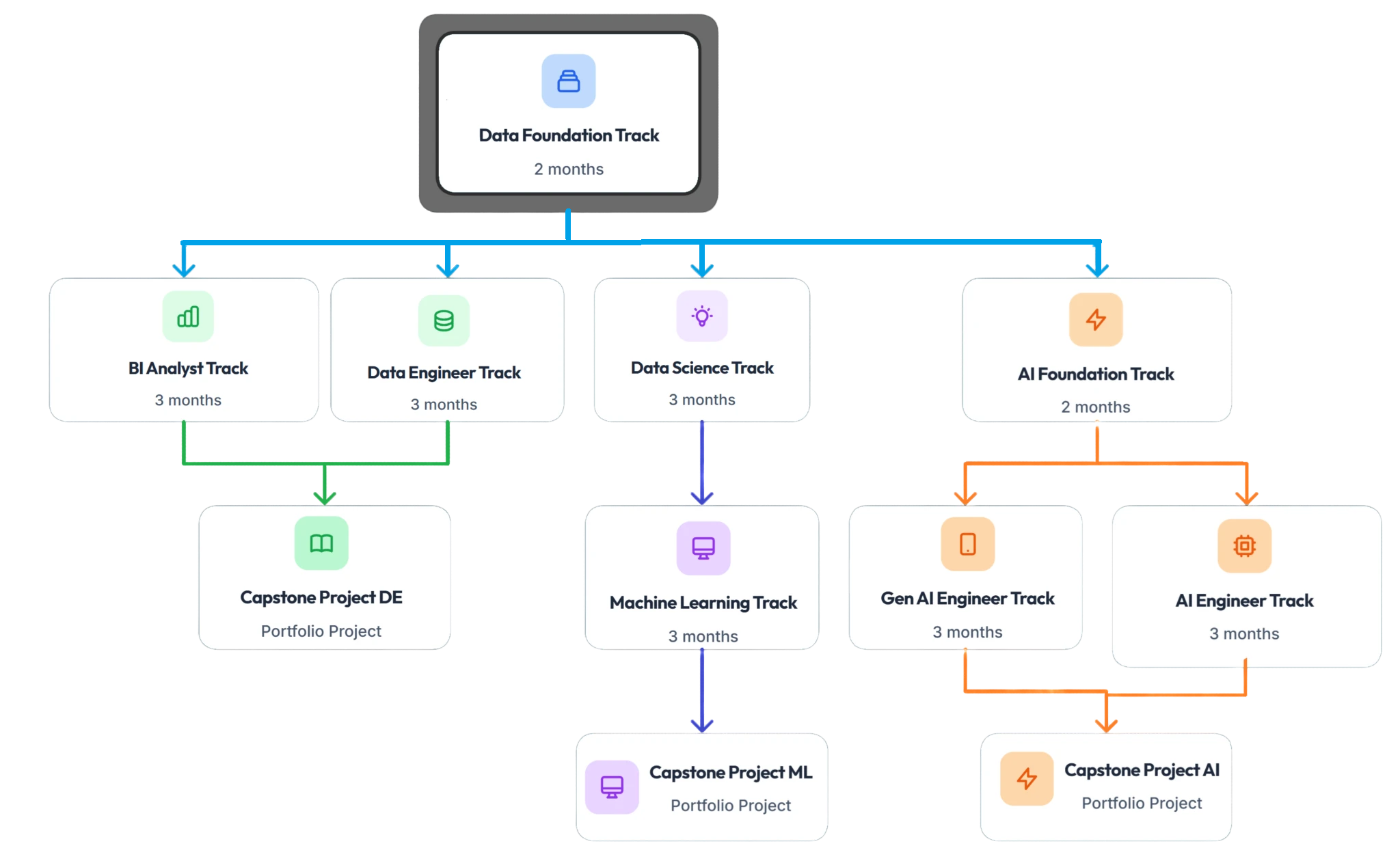 Data Science and AI Career Path Diagram showing progression from Data Foundation Track to specialized tracks including BI Analyst, Data Engineer, Data Science, and AI Foundation leading to advanced specializations and capstone projects